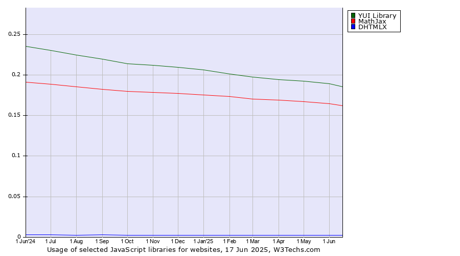 Historical trends in the usage of YUI Library vs. MathJax vs. DHTMLX
