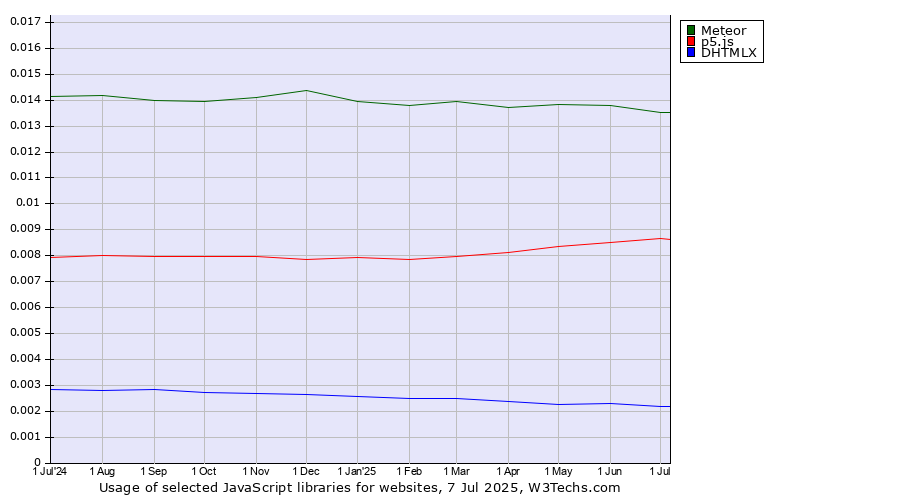 Historical trends in the usage of Meteor vs. p5.js vs. DHTMLX