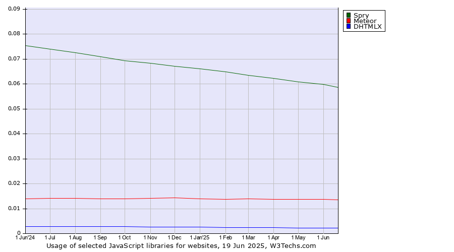 Historical trends in the usage of Spry vs. Meteor vs. DHTMLX