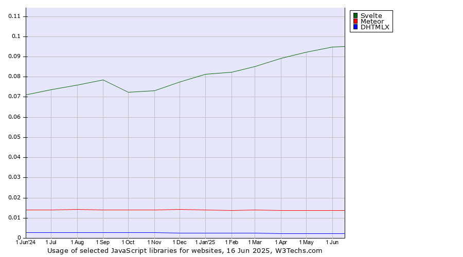 Historical trends in the usage of Svelte vs. Meteor vs. DHTMLX