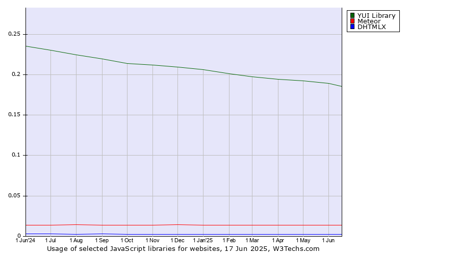 Historical trends in the usage of YUI Library vs. Meteor vs. DHTMLX