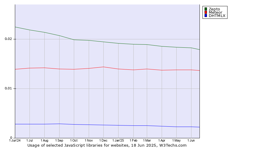 Historical trends in the usage of Zepto vs. Meteor vs. DHTMLX