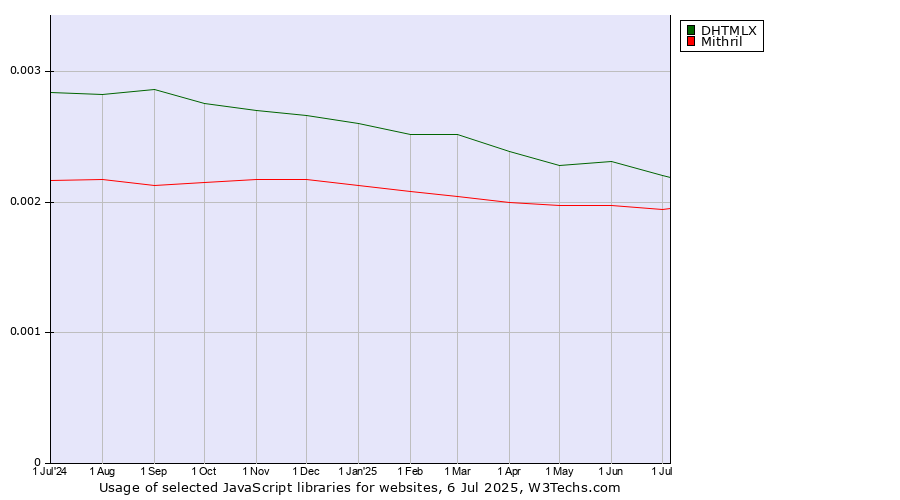 Historical trends in the usage of DHTMLX vs. Mithril