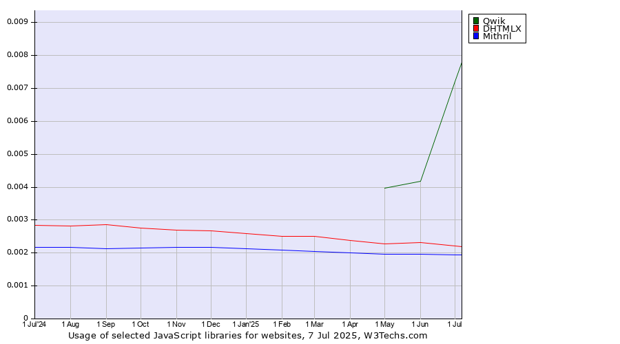 Historical trends in the usage of Qwik vs. DHTMLX vs. Mithril
