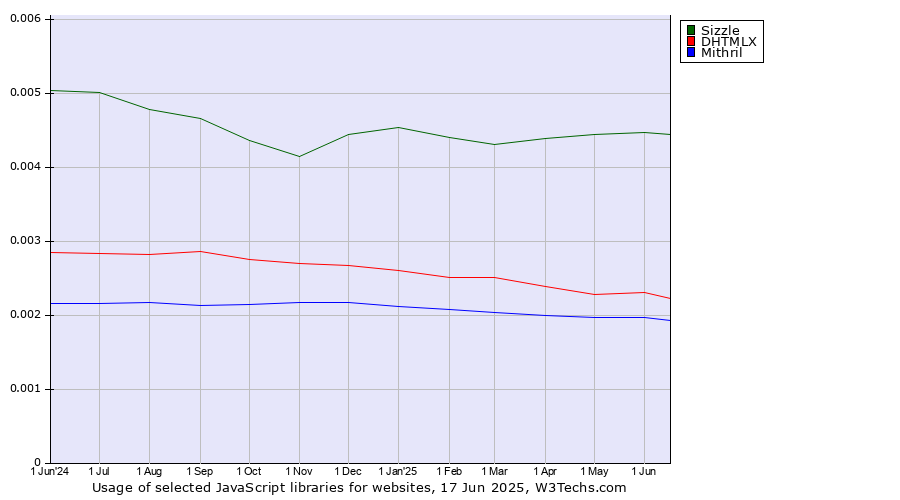 Historical trends in the usage of Sizzle vs. DHTMLX vs. Mithril