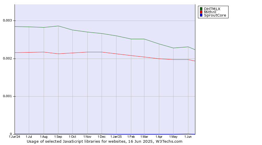 Historical trends in the usage of DHTMLX vs. Mithril vs. SproutCore