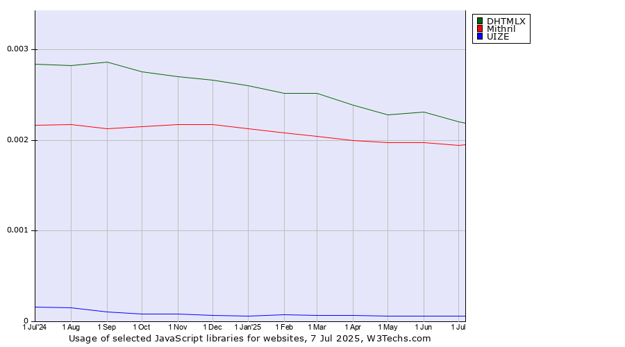 Historical trends in the usage of DHTMLX vs. Mithril vs. UIZE
