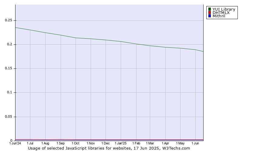 Historical trends in the usage of YUI Library vs. DHTMLX vs. Mithril