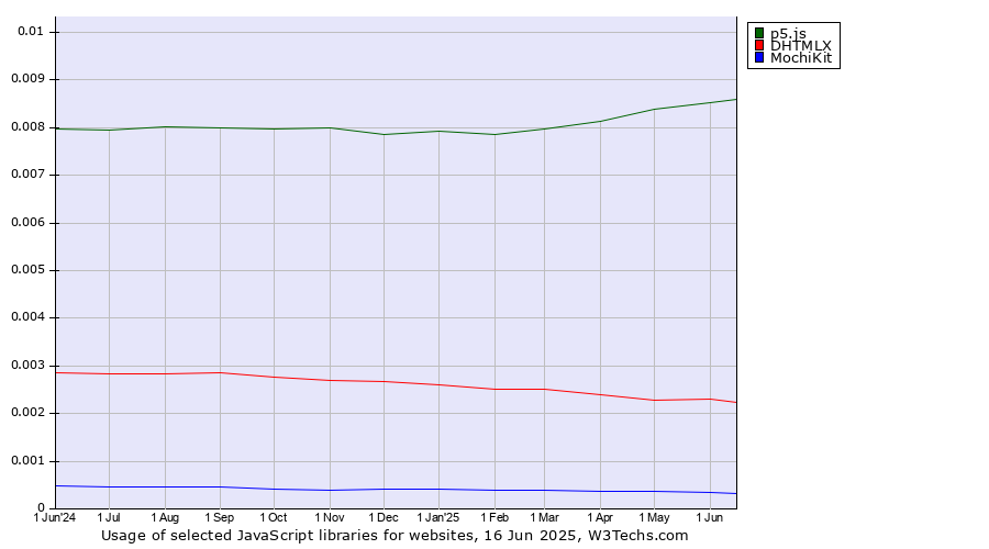 Historical trends in the usage of p5.js vs. DHTMLX vs. MochiKit