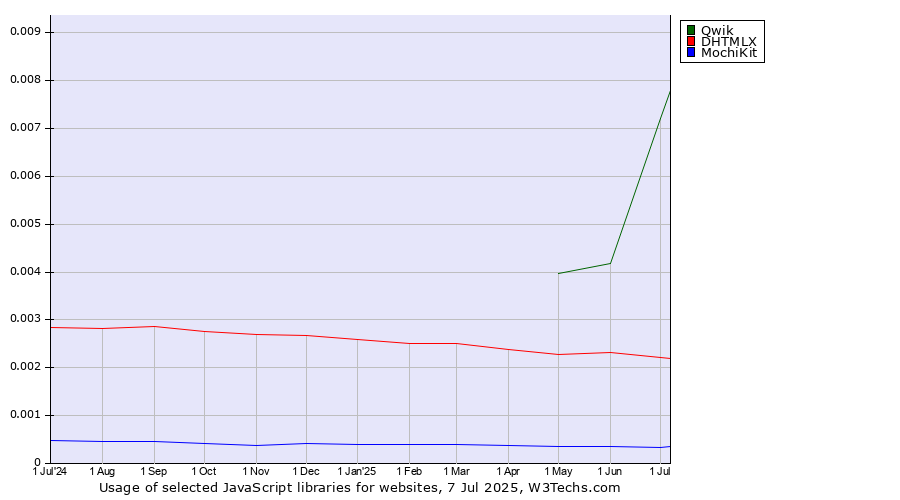 Historical trends in the usage of Qwik vs. DHTMLX vs. MochiKit
