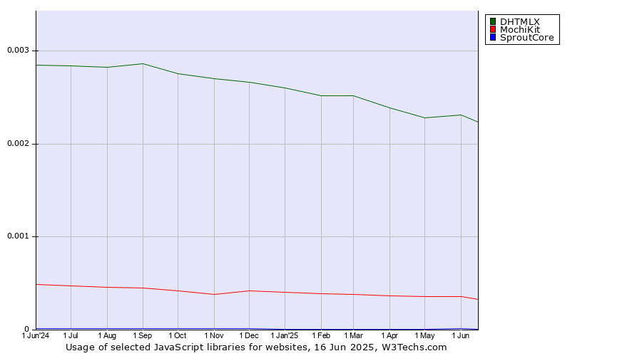 Historical trends in the usage of DHTMLX vs. MochiKit vs. SproutCore
