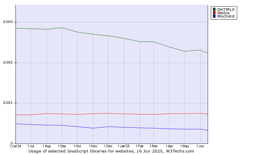 Historical trends in the usage of DHTMLX vs. Webix vs. MochiKit