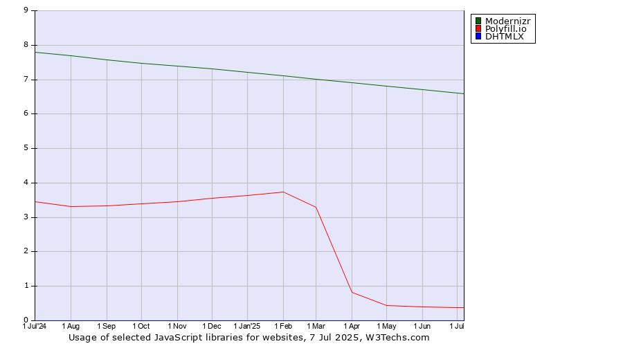 Historical trends in the usage of Modernizr vs. Polyfill.io vs. DHTMLX