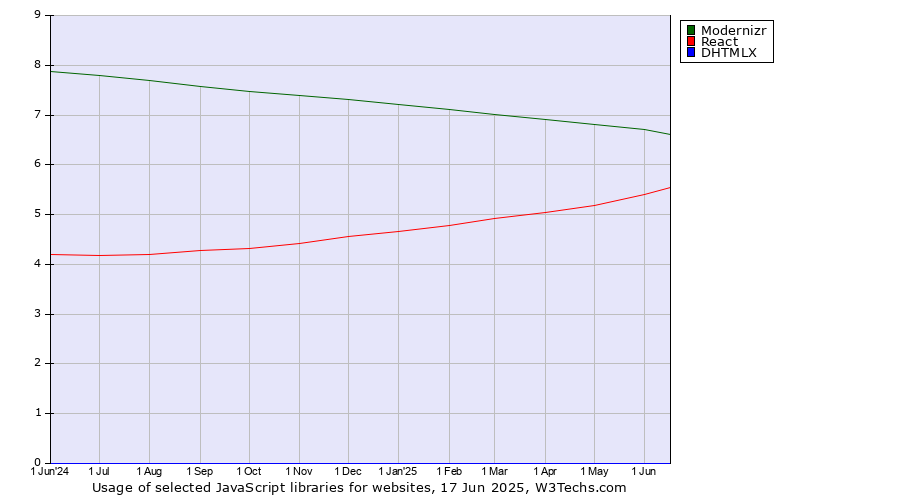 Historical trends in the usage of Modernizr vs. React vs. DHTMLX