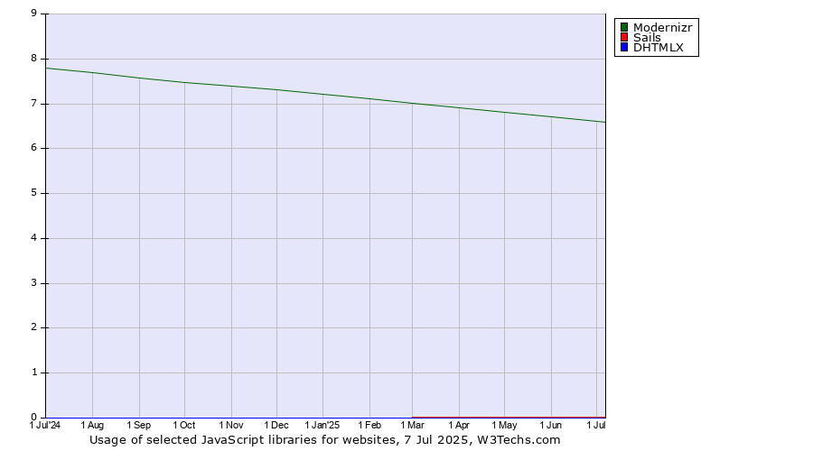 Historical trends in the usage of Modernizr vs. Sails vs. DHTMLX