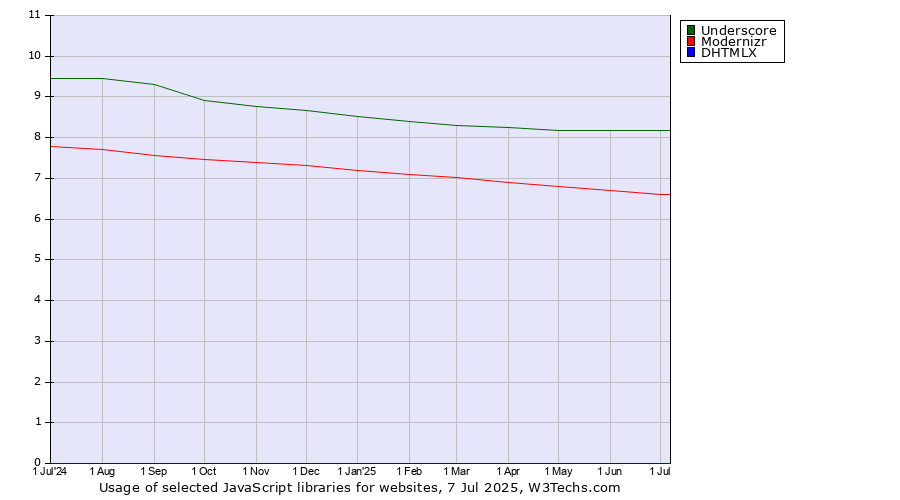 Historical trends in the usage of Underscore vs. Modernizr vs. DHTMLX