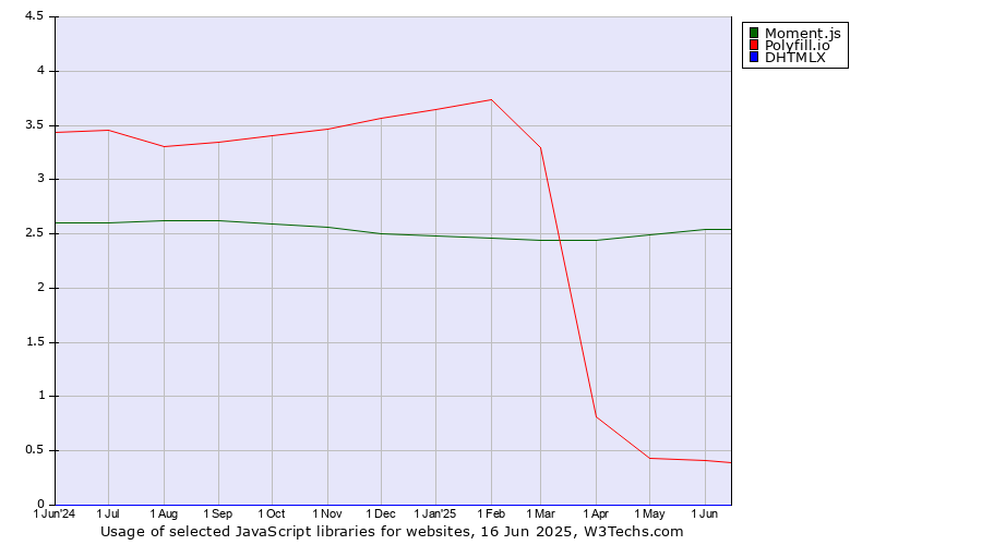 Historical trends in the usage of Moment.js vs. Polyfill.io vs. DHTMLX