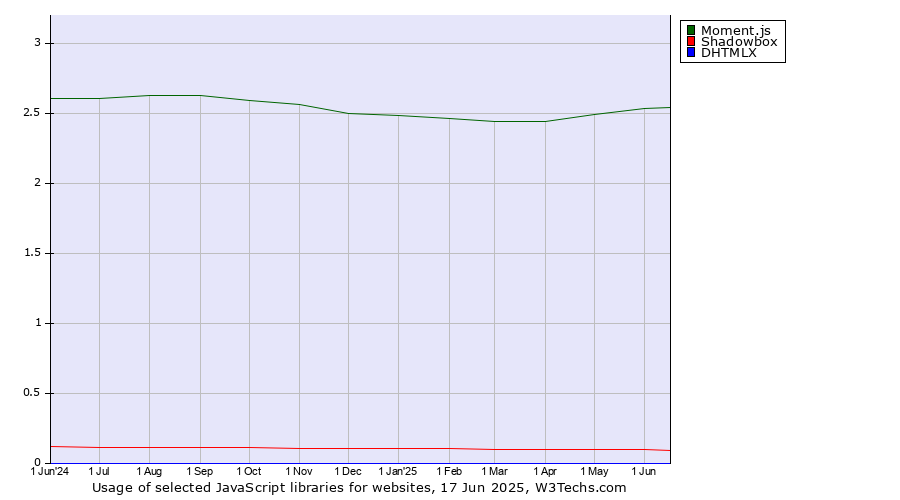 Historical trends in the usage of Moment.js vs. Shadowbox vs. DHTMLX