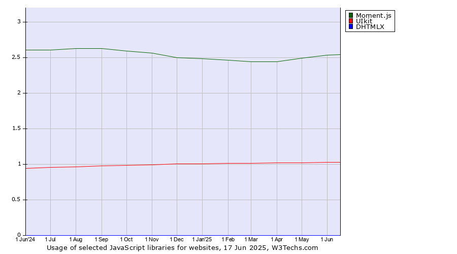 Historical trends in the usage of Moment.js vs. UIkit vs. DHTMLX