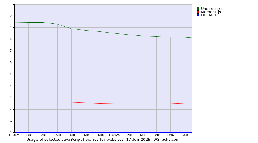 Historical trends in the usage of Underscore vs. Moment.js vs. DHTMLX