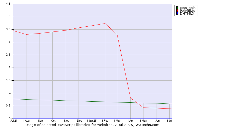 Historical trends in the usage of MooTools vs. Polyfill.io vs. DHTMLX