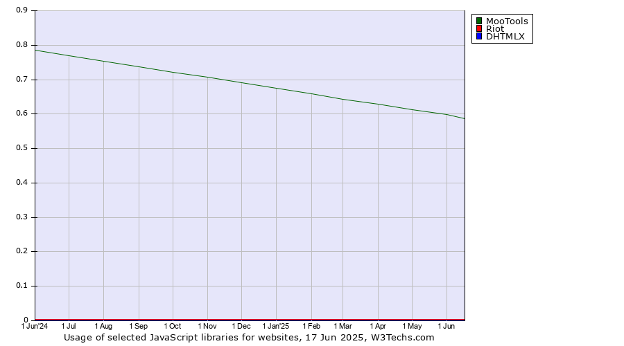 Historical trends in the usage of MooTools vs. Riot vs. DHTMLX