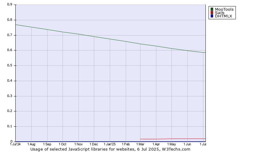 Historical trends in the usage of MooTools vs. Sails vs. DHTMLX