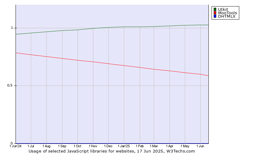 Historical trends in the usage of UIkit vs. MooTools vs. DHTMLX
