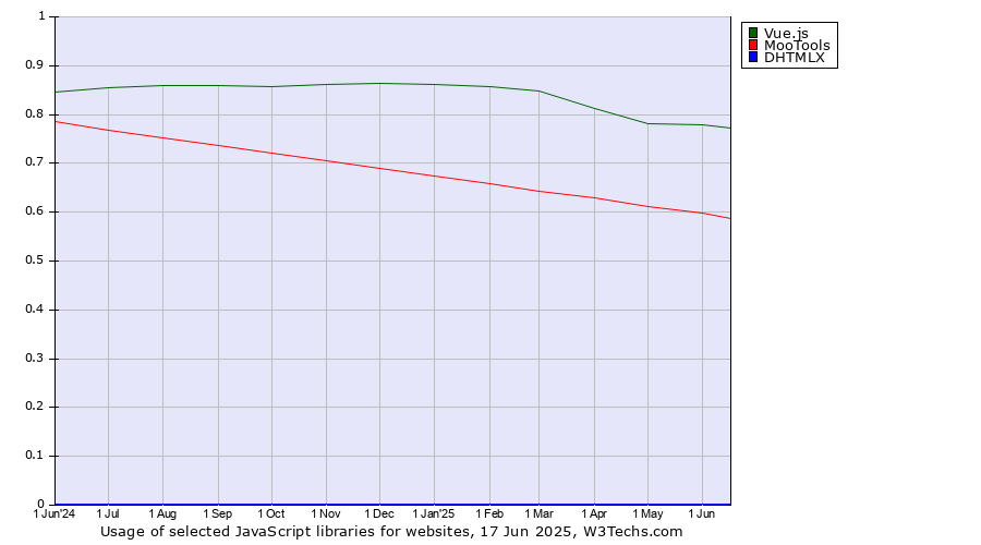 Historical trends in the usage of Vue.js vs. MooTools vs. DHTMLX