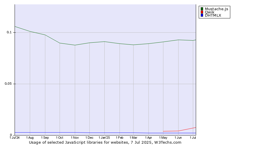 Historical trends in the usage of Mustache.js vs. Qwik vs. DHTMLX