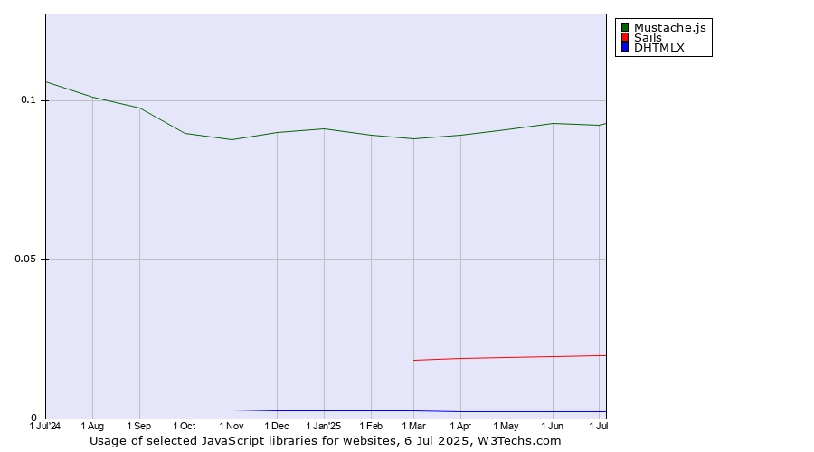 Historical trends in the usage of Mustache.js vs. Sails vs. DHTMLX