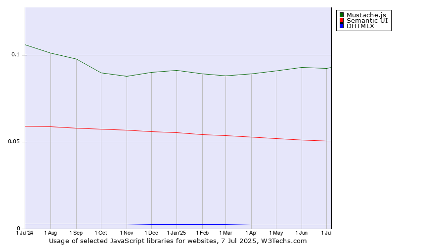 Historical trends in the usage of Mustache.js vs. Semantic UI vs. DHTMLX