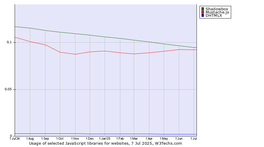 Historical trends in the usage of Shadowbox vs. Mustache.js vs. DHTMLX