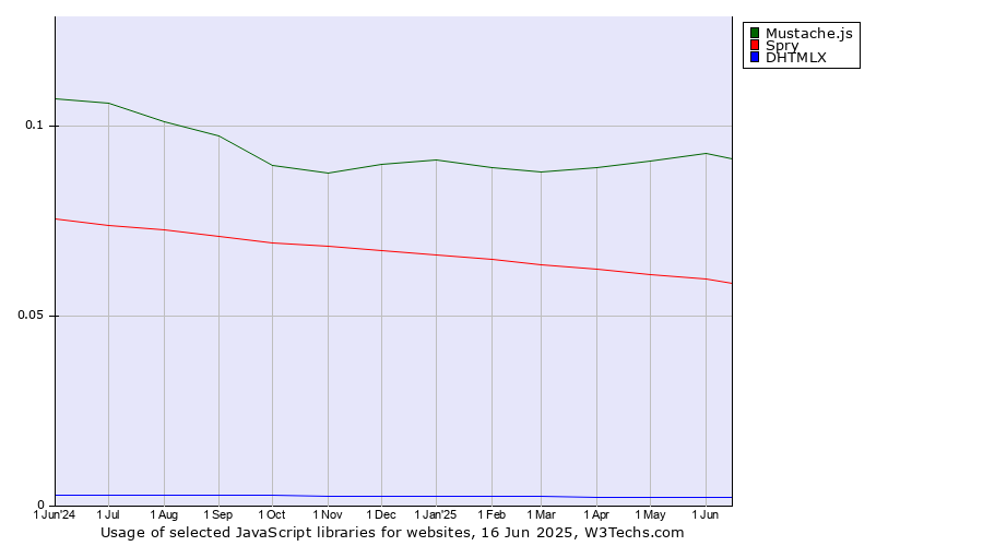 Historical trends in the usage of Mustache.js vs. Spry vs. DHTMLX