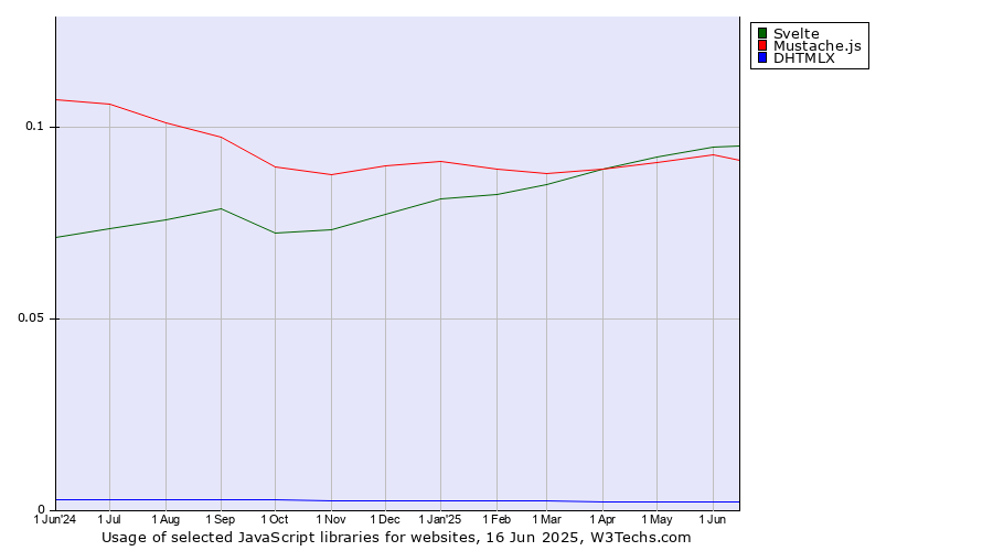 Historical trends in the usage of Svelte vs. Mustache.js vs. DHTMLX