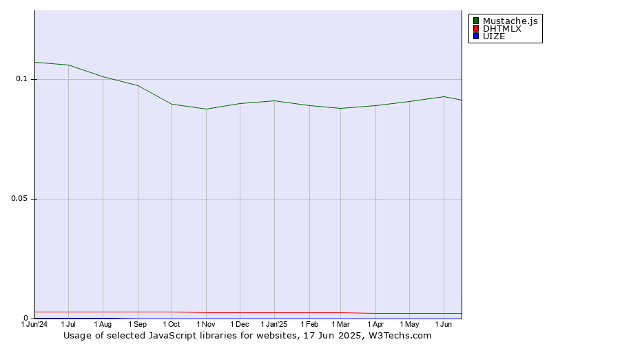 Historical trends in the usage of Mustache.js vs. DHTMLX vs. UIZE