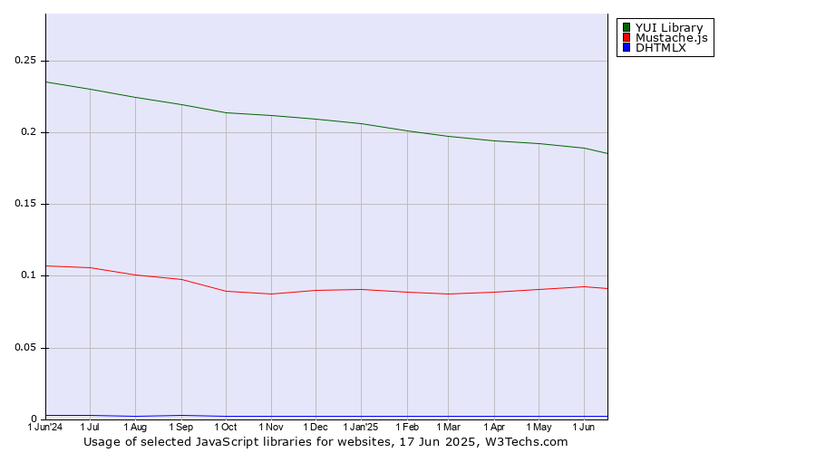 Historical trends in the usage of YUI Library vs. Mustache.js vs. DHTMLX