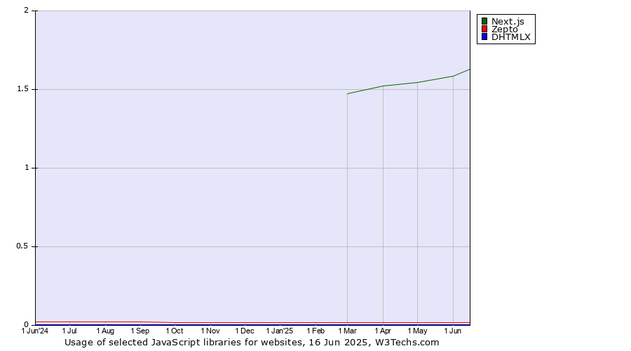 Historical trends in the usage of Next.js vs. Zepto vs. DHTMLX