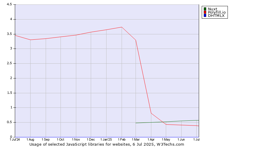 Historical trends in the usage of Nuxt vs. Polyfill.io vs. DHTMLX
