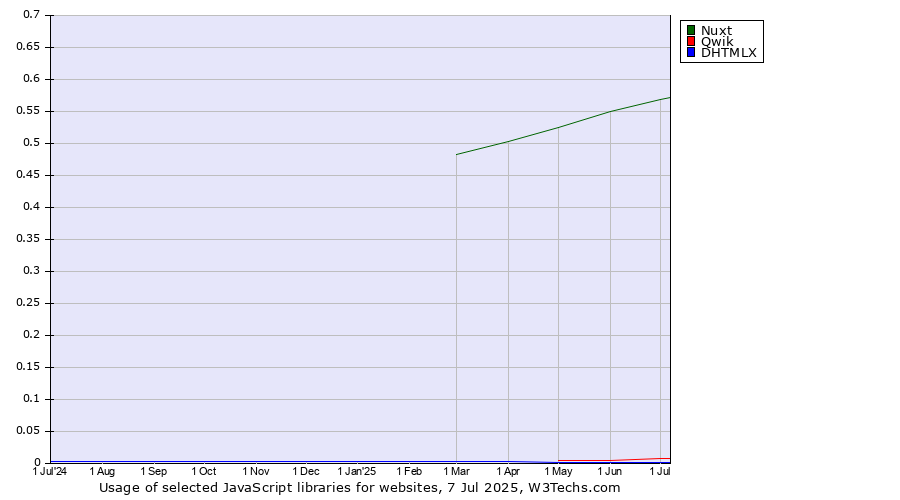 Historical trends in the usage of Nuxt vs. Qwik vs. DHTMLX