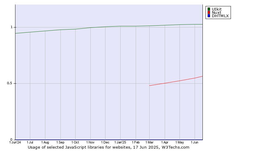 Historical trends in the usage of UIkit vs. Nuxt vs. DHTMLX