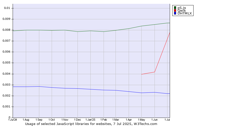 Historical trends in the usage of p5.js vs. Qwik vs. DHTMLX