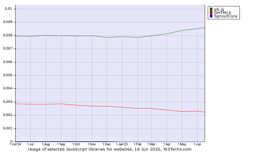 Historical trends in the usage of p5.js vs. DHTMLX vs. SproutCore