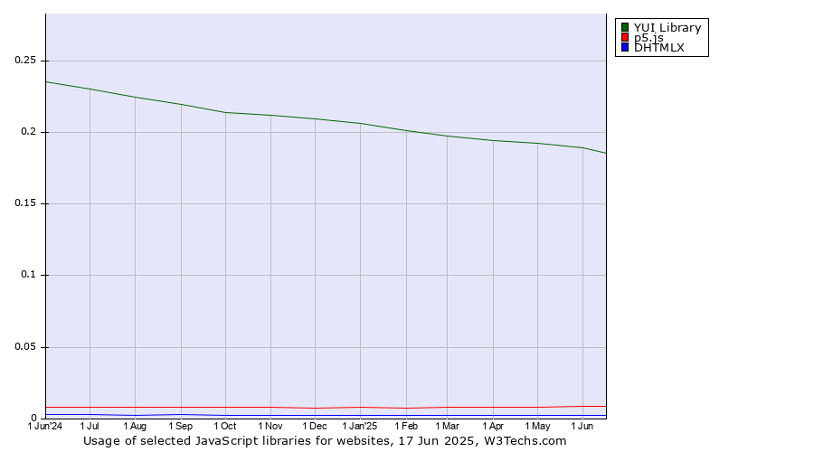 Historical trends in the usage of YUI Library vs. p5.js vs. DHTMLX