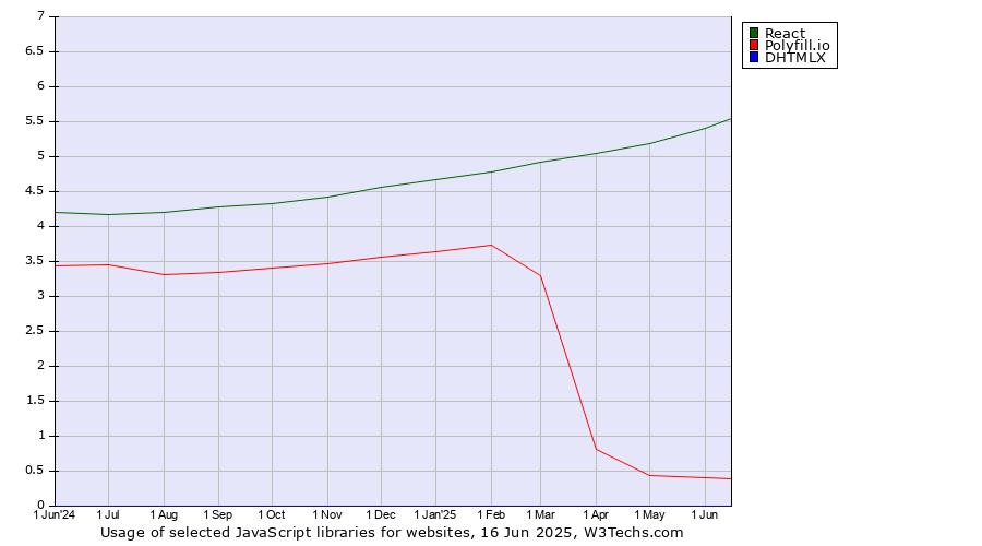 Historical trends in the usage of React vs. Polyfill.io vs. DHTMLX