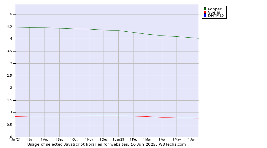 Historical trends in the usage of Popper vs. Vue.js vs. DHTMLX