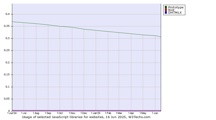 Historical trends in the usage of Prototype vs. Riot vs. DHTMLX