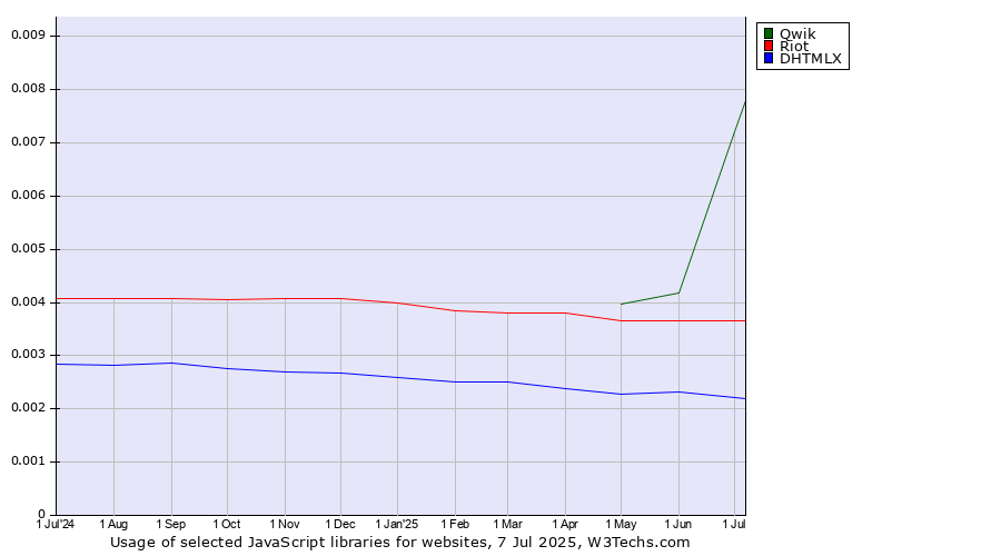 Historical trends in the usage of Qwik vs. Riot vs. DHTMLX