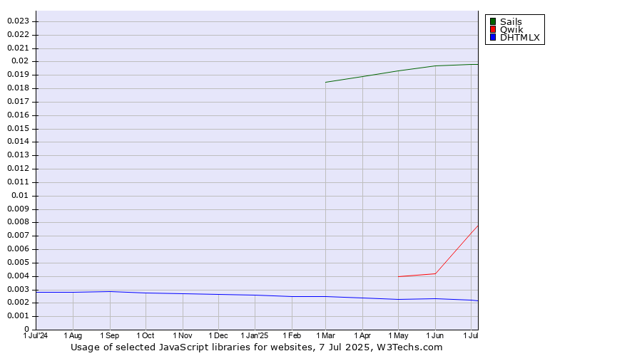 Historical trends in the usage of Sails vs. Qwik vs. DHTMLX