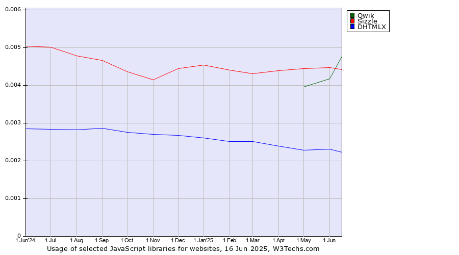 Historical trends in the usage of Qwik vs. Sizzle vs. DHTMLX